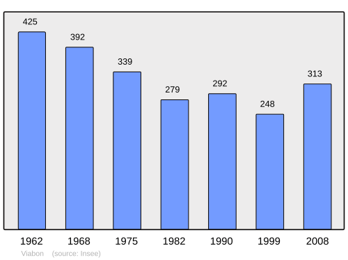 Fayl:Population - Municipality code 28406.svg