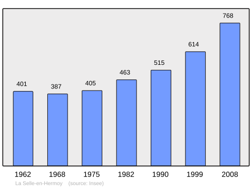 Fayl:Population - Municipality code 45306.svg