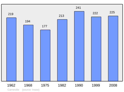 Fayl:Population - Municipality code 50101.svg