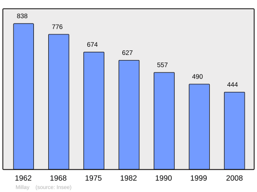 Fayl:Population - Municipality code 58168.svg