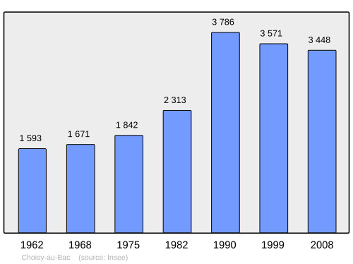Fayl:Population - Municipality code 60151.svg