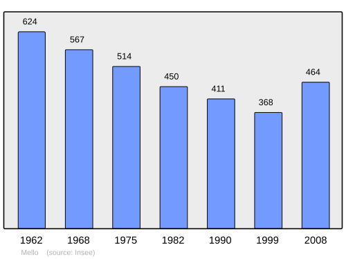 Fayl:Population - Municipality code 60393.svg