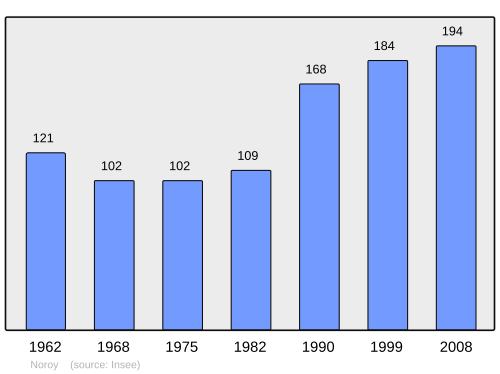 Fayl:Population - Municipality code 60466.svg