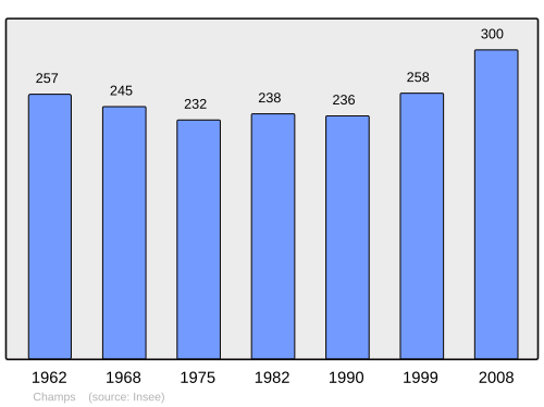 Fayl:Population - Municipality code 63082.svg