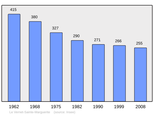 Fayl:Population - Municipality code 63449.svg