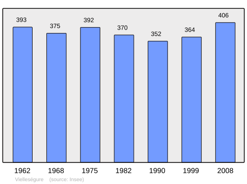 Fayl:Population - Municipality code 64556.svg