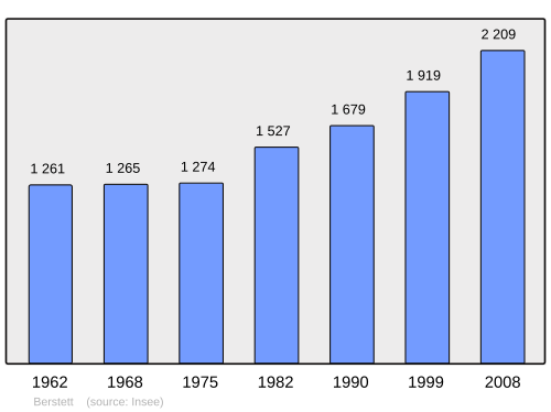 Fayl:Population - Municipality code 67034.svg