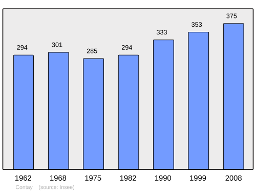 Fayl:Population - Municipality code 80207.svg