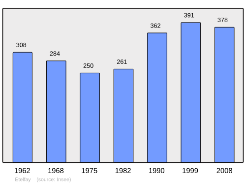 Fayl:Population - Municipality code 80293.svg