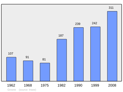 Fayl:Population - Municipality code 90055.svg