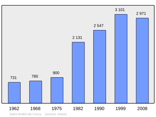 Fayl:Population - Municipality code 01333.svg