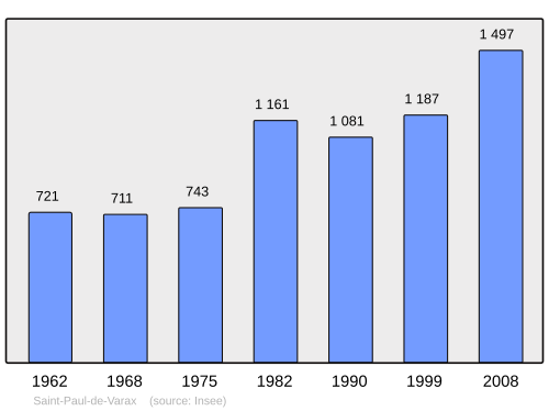 Fayl:Population - Municipality code 01383.svg
