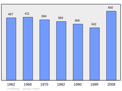 Fayl:Population - Municipality code 07053.svg