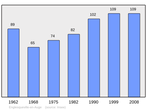 Fayl:Population - Municipality code 14238.svg