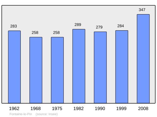 Fayl:Population - Municipality code 14276.svg