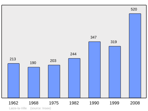 Fayl:Population - Municipality code 14349.svg