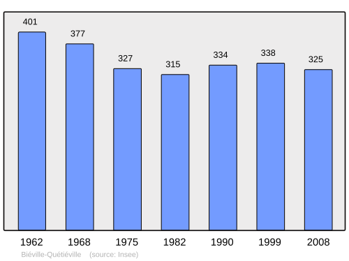 Fayl:Population - Municipality code 14527.svg