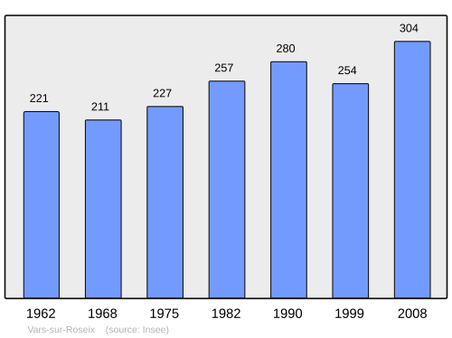 Fayl:Population - Municipality code 19279.svg