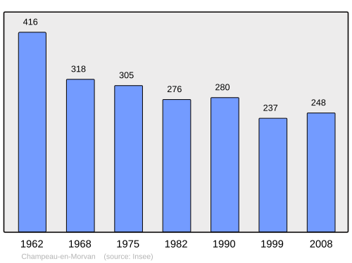 Fayl:Population - Municipality code 21139.svg