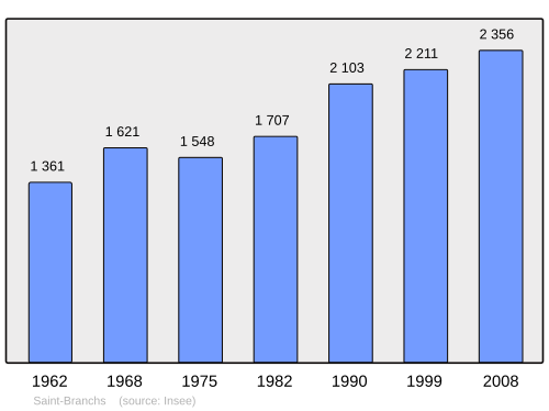 Aholi oʻsish dinamikasi