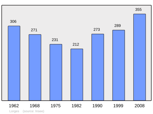 Fayl:Population - Municipality code 41119.svg