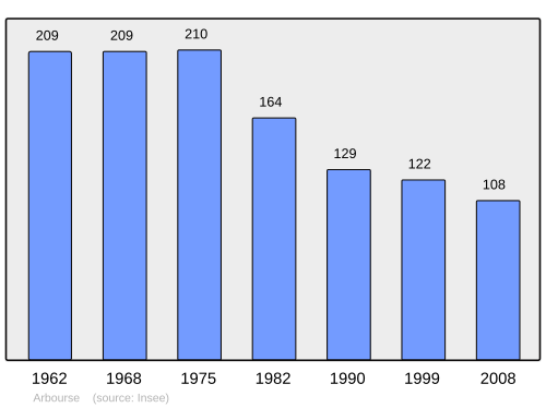 Fayl:Population - Municipality code 58009.svg