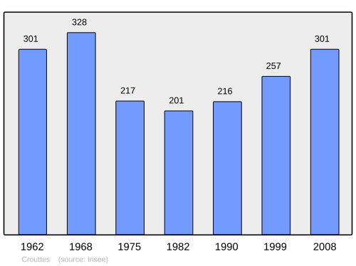 Fayl:Population - Municipality code 61139.svg