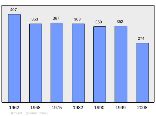Fayl:Population - Municipality code 63175.svg