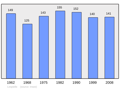 Fayl:Population - Municipality code 64337.svg