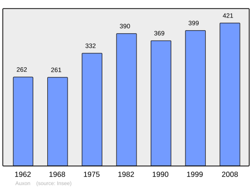 Fayl:Population - Municipality code 70044.svg