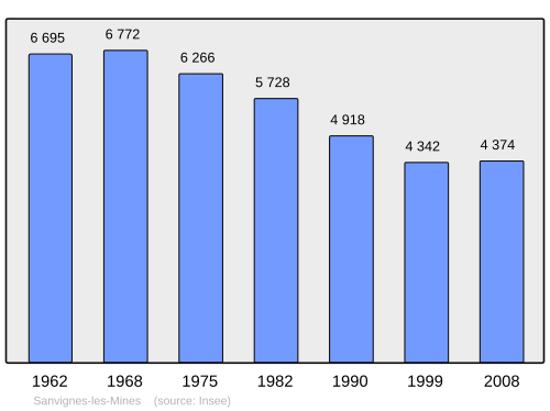 Fayl:Population - Municipality code 71499.svg