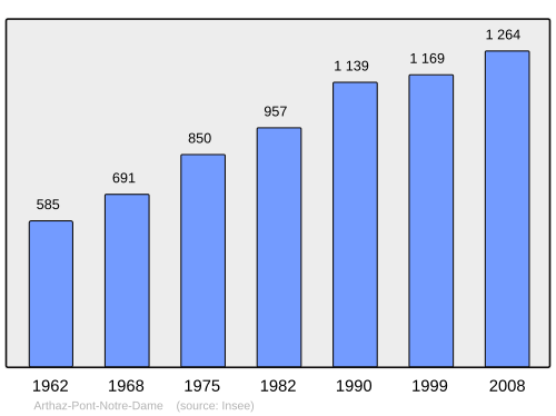 Fayl:Population - Municipality code 74021.svg