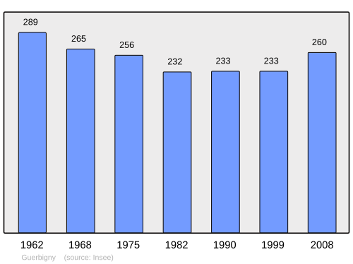Fayl:Population - Municipality code 80395.svg