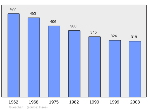 Fayl:Population - Municipality code 80396.svg