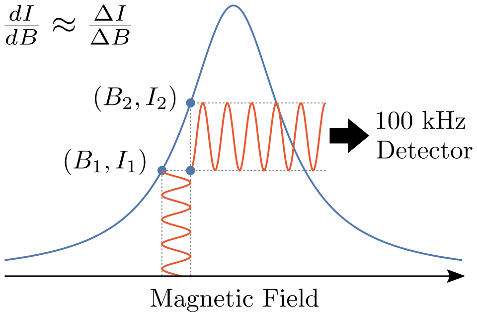 Fayl:EPR Field Modulation.svg