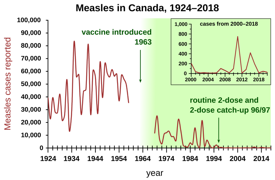Fayl:Measles Canada 1924-2018.png