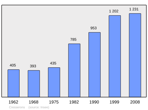 Fayl:Population - Municipality code 14197.svg