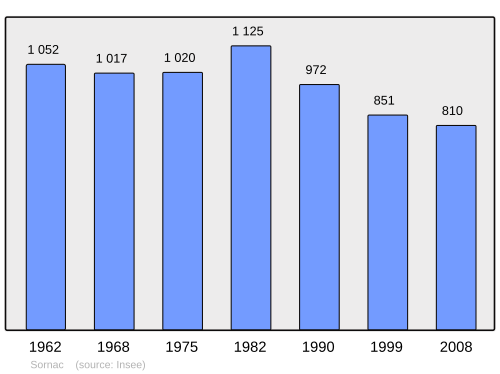 Fayl:Population - Municipality code 19261.svg