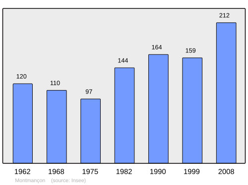 Fayl:Population - Municipality code 21437.svg