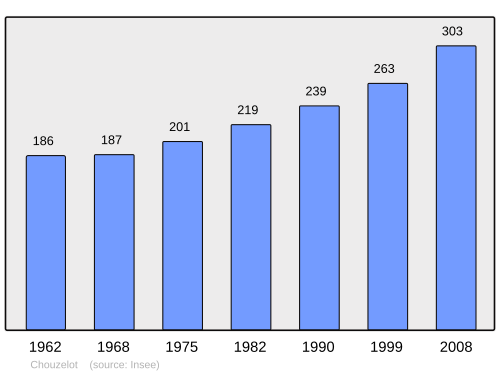 Fayl:Population - Municipality code 25154.svg