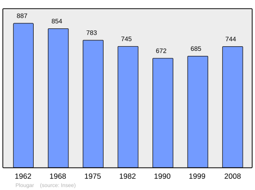 Fayl:Population - Municipality code 29187.svg