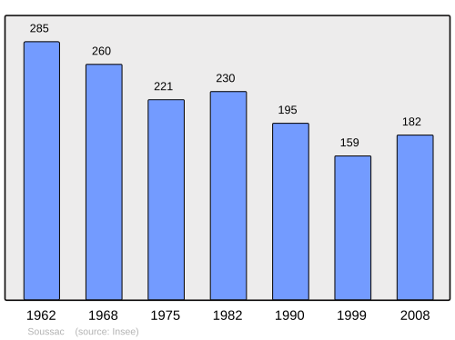 Fayl:Population - Municipality code 33516.svg