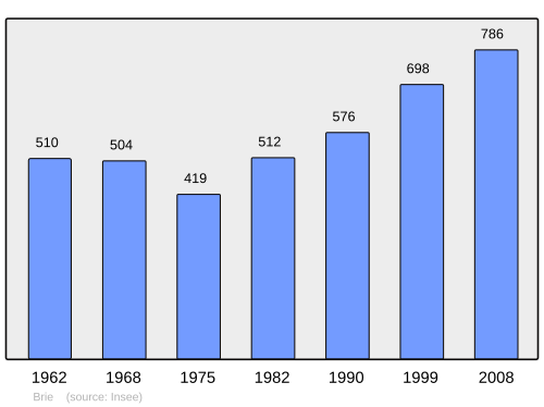 Fayl:Population - Municipality code 35041.svg