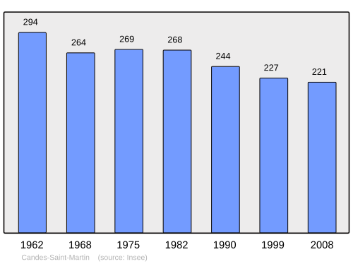 Fayl:Population - Municipality code 37042.svg