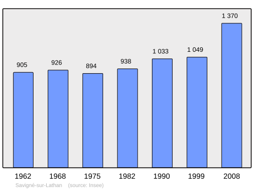Fayl:Population - Municipality code 37241.svg