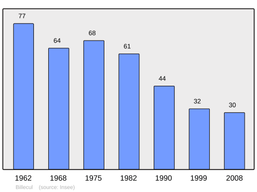 Fayl:Population - Municipality code 39055.svg