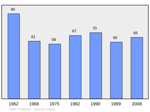 Fayl:Population - Municipality code 39495.svg