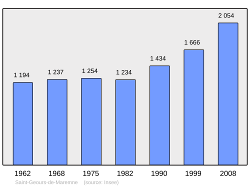 Fayl:Population - Municipality code 40261.svg