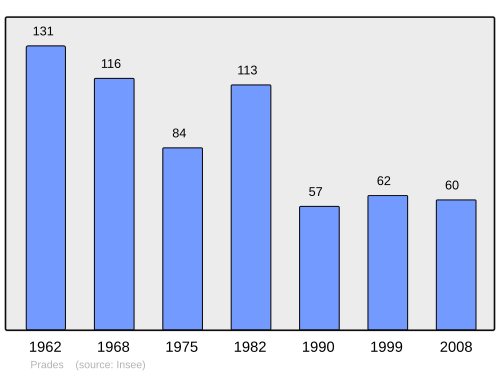 Fayl:Population - Municipality code 43155.svg
