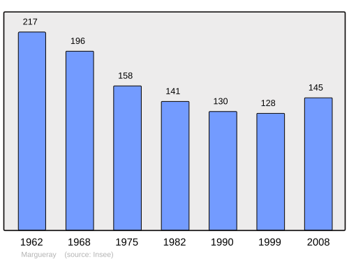 Fayl:Population - Municipality code 50291.svg